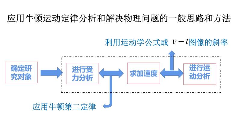 4.5 牛顿运动定律的应用—【新教材】粤教版（2019）高中物理必修第一册课件04