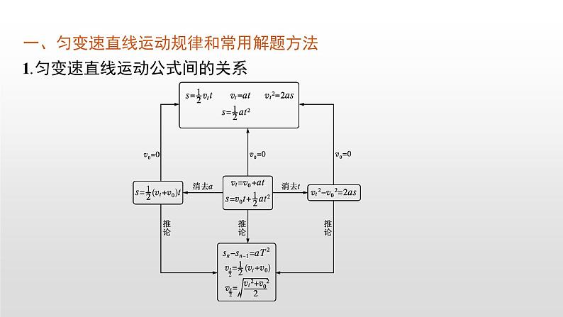 2021-2022学年沪科版(2019)必修第一册 第2章 匀变速直线运动的规律 本章整合 课件(29张)第6页