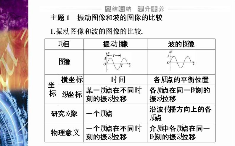 粤教版（2019）物理选择性必修第一册第3章机械波章末复习提升》(含答案)课件04