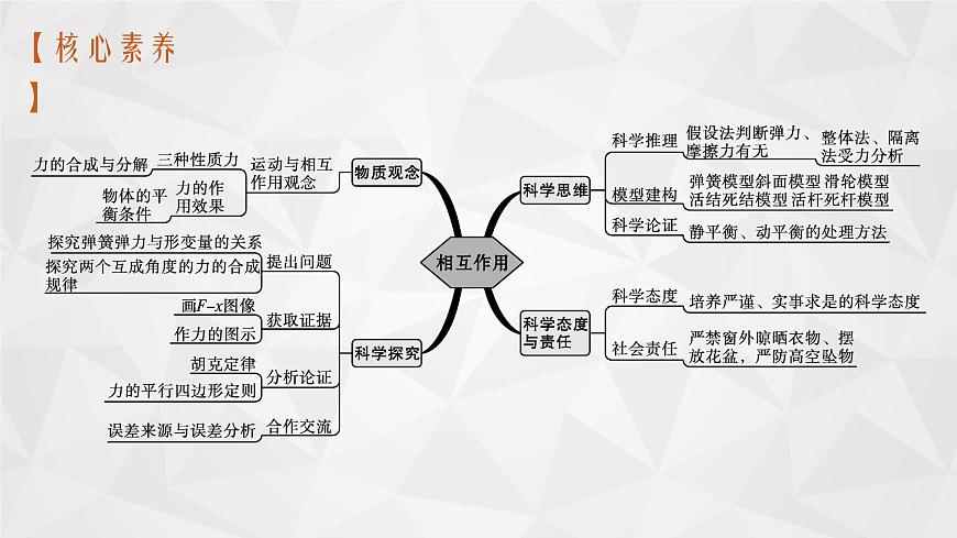 22屆高中物理一輪總復習 03 重力 彈力 摩擦力(新高考)課件PPT第4頁