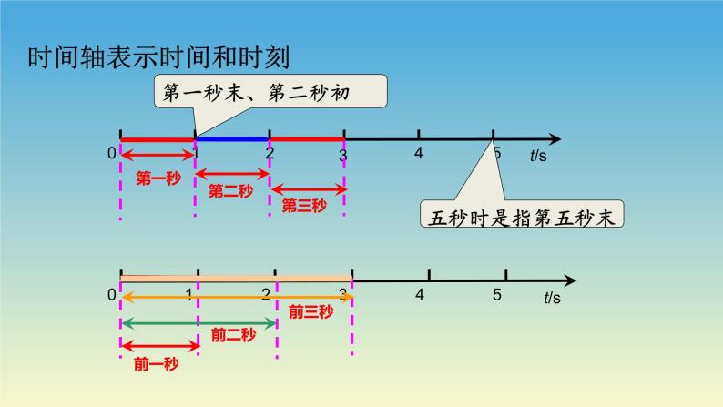 1.2时间和位移 课件 人教版2019必修第一册04