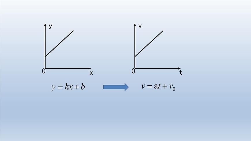 2.2勻變速直線運動速度與時間的關系-2021-2022學年高一物理優(yōu)選課件(人教版2019必修第一冊)第5頁