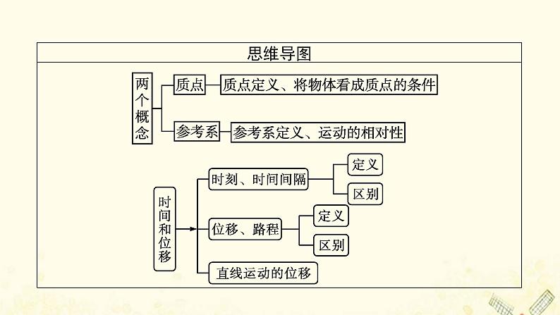 2021_2022学年新教材高中物理第1章物体运动的描述1运动与质点模型课件沪科版必修第一册04