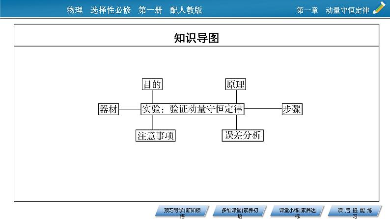 2021-2022学年新教材物理人教版选择性必修第一册课件:第1章+4+实验:验证动量守恒定律第3页