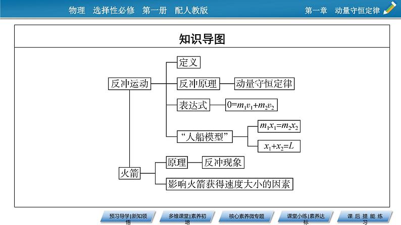 新教材物理人教版选择性必修第一册课件:第1章+6+反冲现象 火箭03
