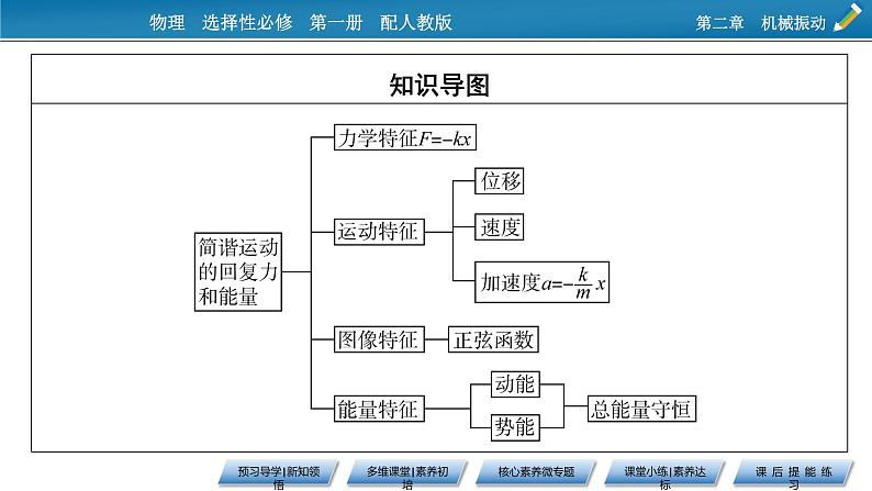 2021-2022学年新教材物理人教版选择性必修第一册课件:第2章+3+简谐运动的回复力和能量第3页