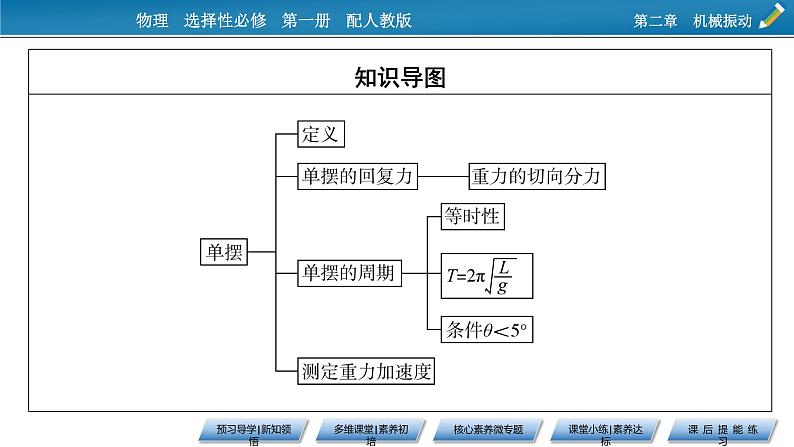 2021-2022学年新教材物理人教版选择性必修第一册课件:第2章+4+单摆第3页