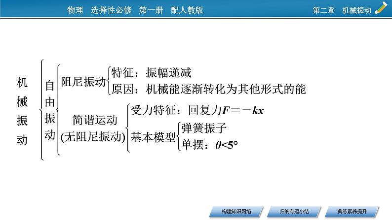 2021-2022学年新教材物理人教版选择性必修第一册课件:第二章 机械振动+本章小结第3页