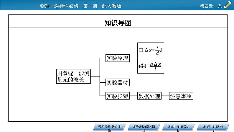 新教材物理人教版选择性必修第一册课件:第4章+4+实验:用双缝干涉测量光的波长03
