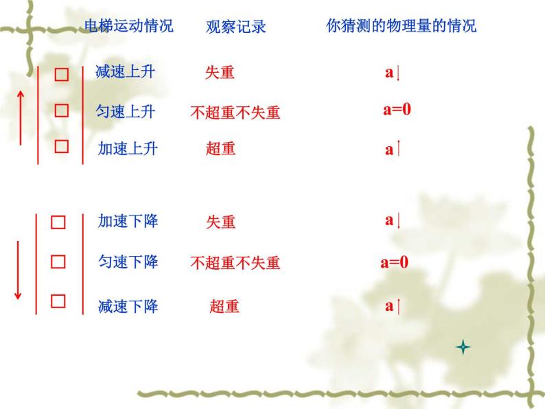 教科版高中物理必修1第三章 第6节 超重与失重课件06