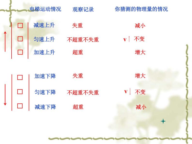 教科版高中物理必修1第三章 第6节 超重与失重课件07