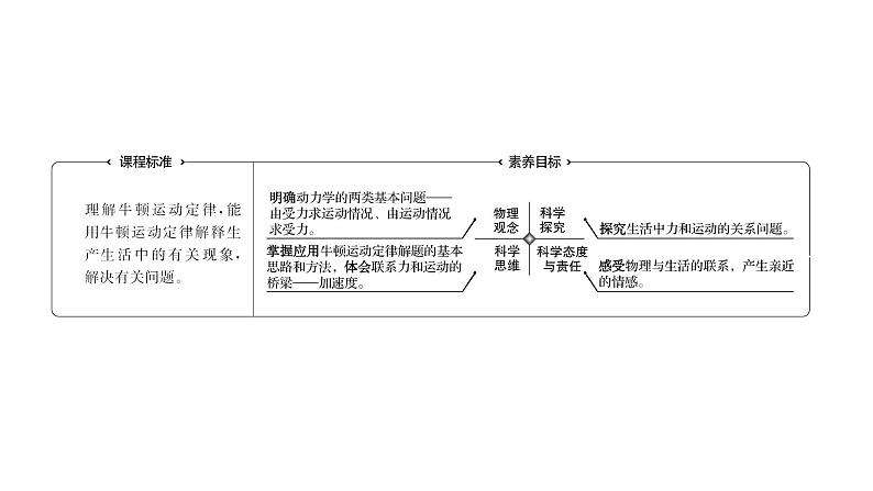 2021-2022学年高中物理新人教版必修第一册 第四章 5.牛顿运动定律的应用 课件(60张)第2页