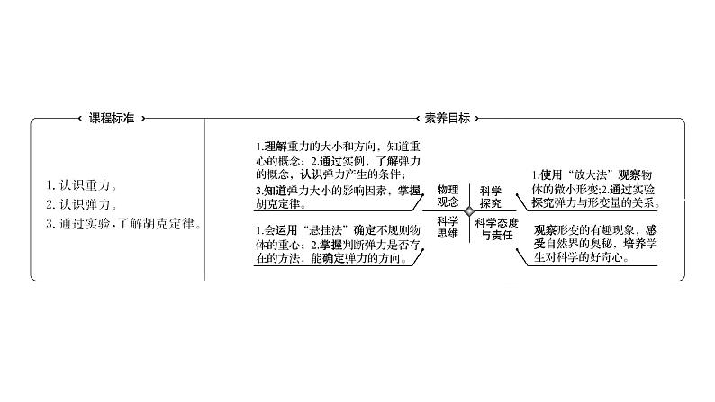 2021-2022学年高中物理新人教版必修第一册 第三章 1. 第1课时 重力与弹力 课件(89张)第2页