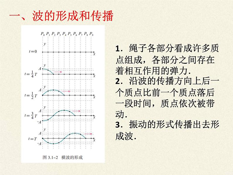 2021年高中物理新人教版选择性必修第一册 3.1 波的形成 课件(19张)05