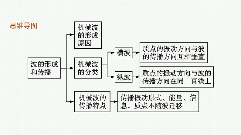 2021年高中物理新人教版选择性必修第一册 第三章 1 波的形成 课件(33张)04