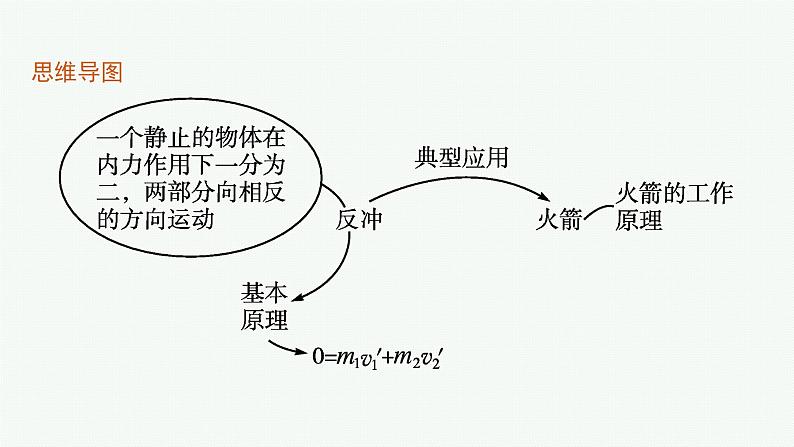 2021年高中物理新人教版选择性必修第一册 第一章 6 反冲现象 火箭 课件(36张)04