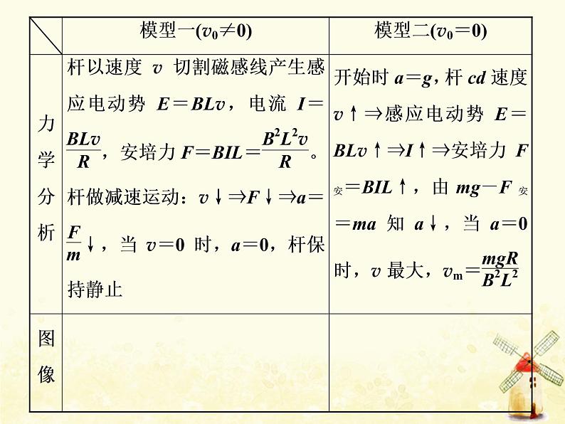 高考物理一轮复习第十章电磁感应第5课时电磁感应中的动力学问题课件新人教版第7页
