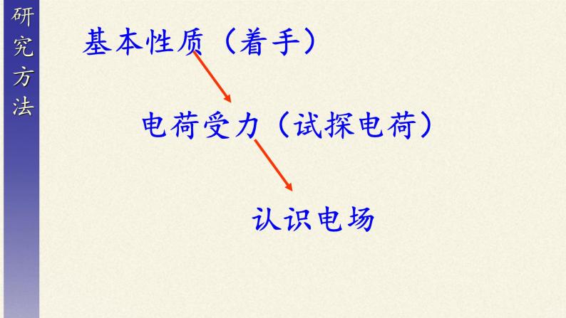 高二上学期物理人教版选修1-1课件：1.2电场 25张PPT06