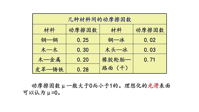 3.2 摩擦力—【新教材】人教版(2019)高中物理必修第一册课件05