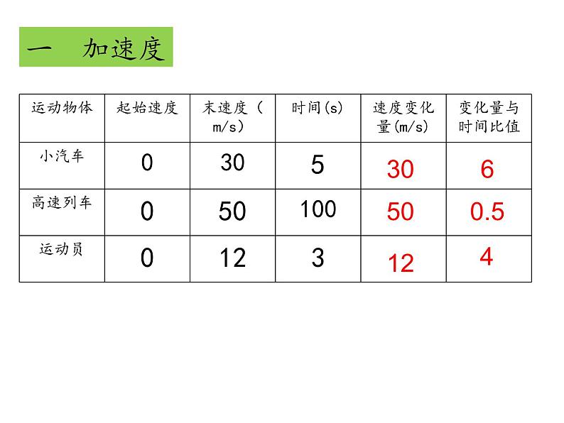 1.4 加速度—【新教材】人教版(2019)高中物理必修第一册检测课件PPT第5页