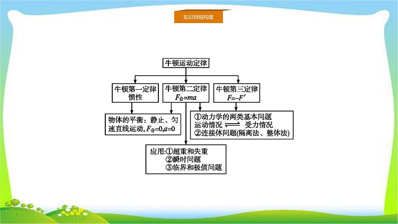 人教版高考物理总复习章末整合牛顿运动定律课件PPT第2页
