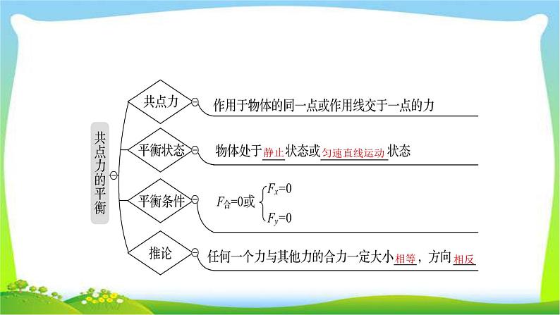 高考物理总复习2.3受力分析共点力的平衡课件PPT04