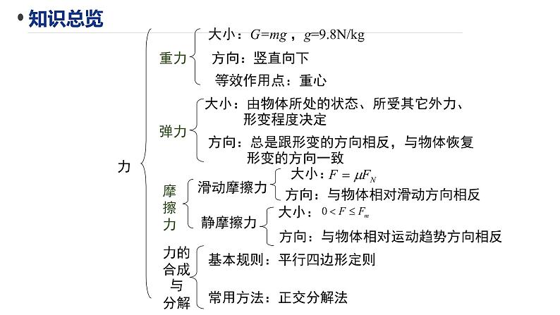 必修1物理新教材人教第三章章末复习(1)pptx_1902