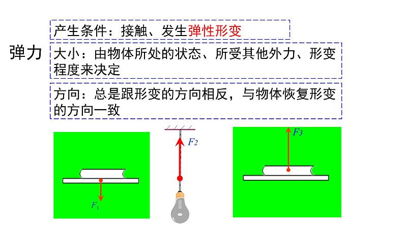 必修1物理新教材人教第三章章末复习(1)pptx_1905