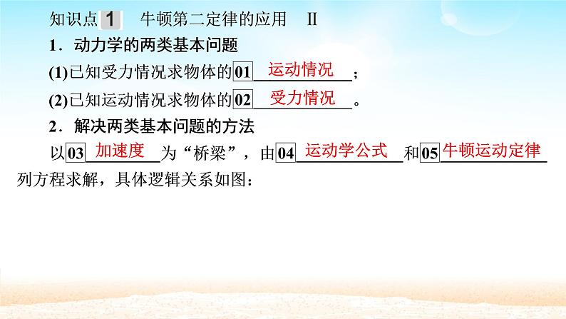 2021届高考物理一轮总复习 第3章牛顿运动定律第2讲牛顿第二定律的应用课件(新人教版)第3页