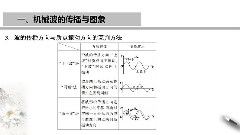 【同步课件】(人教版2019)高中物理选修第一册-第三章 机械波章末复习课件05