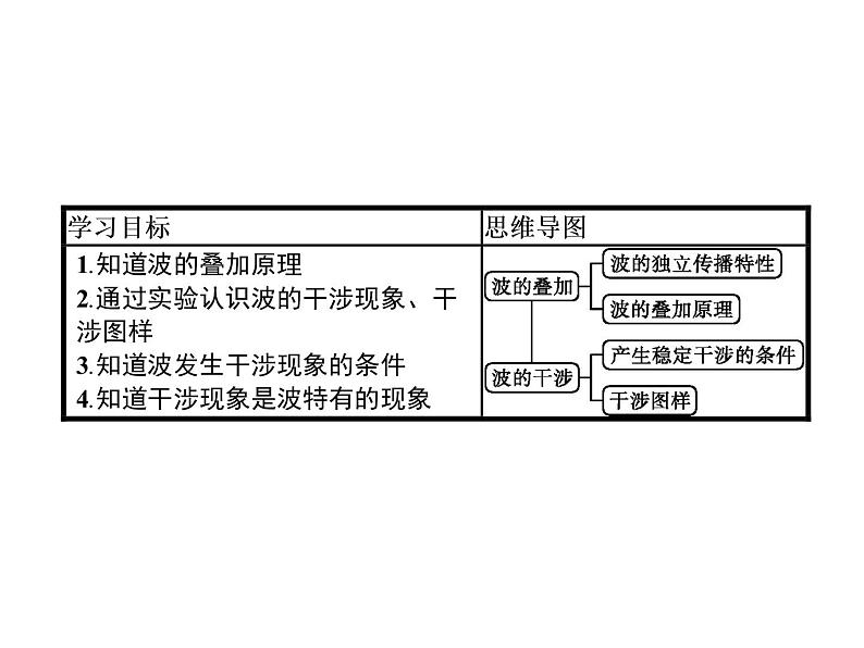 波的干涉PPT课件免费下载02