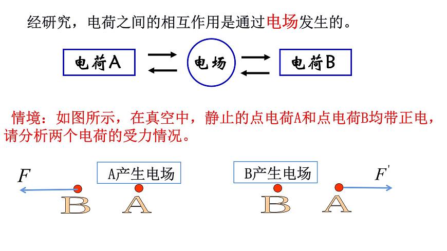 1.3電場電場強度課件第3頁