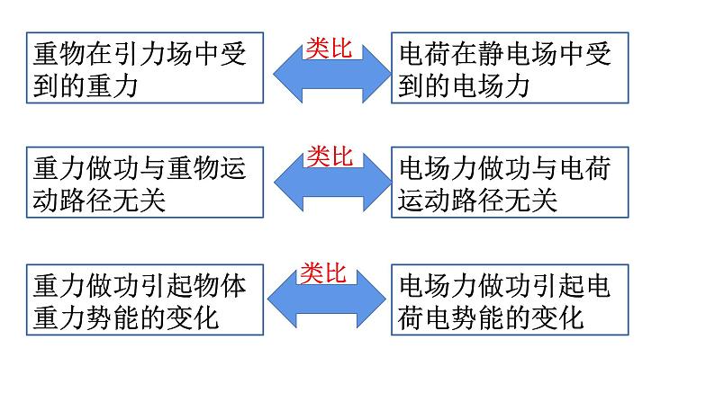 1.4电势与电势能课件06