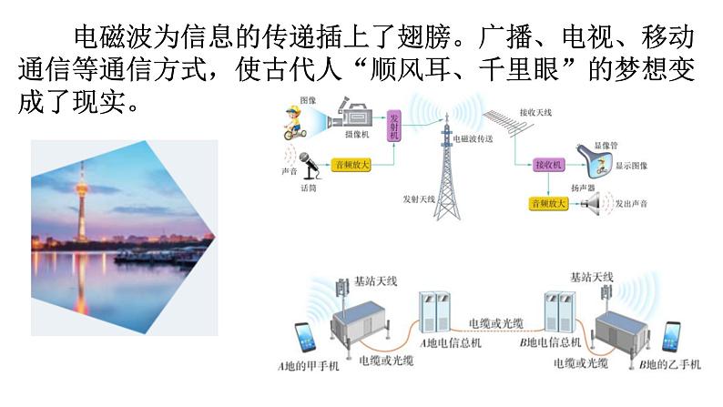 6.4电磁波及其应用6.5量子化现象课件第2页
