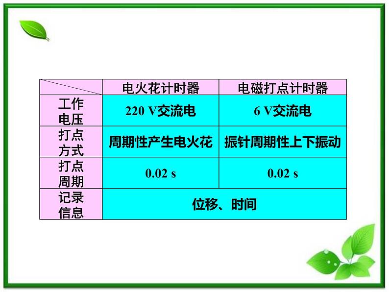 吉林省长春市第五中学高中物理(新人教版必修1)课件:第一章第四节《实验:用打点计时器测速度》第5页