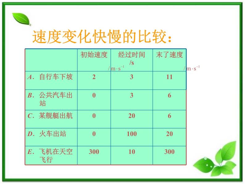 《速度变化快慢的描述──加速度》课件9（18张PPT）（人教版必修1）03