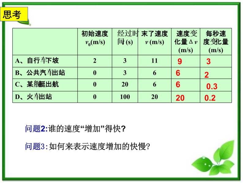 浙江省温州市啸秋中学-学年高一物理 1.5《速度变化快慢的描述──加速度》课件（人教必修1）02