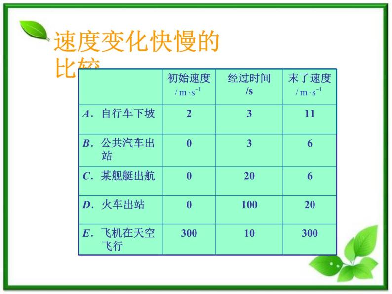 黑龙江省哈尔滨市木兰高级中学物理必修1《速度变化快慢的描述──加速度》课件2（新人教版）03