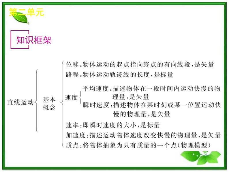 【回归基础】年高考物理冲刺专题复习课件 第2单元-物体的运动(大纲版)第2页