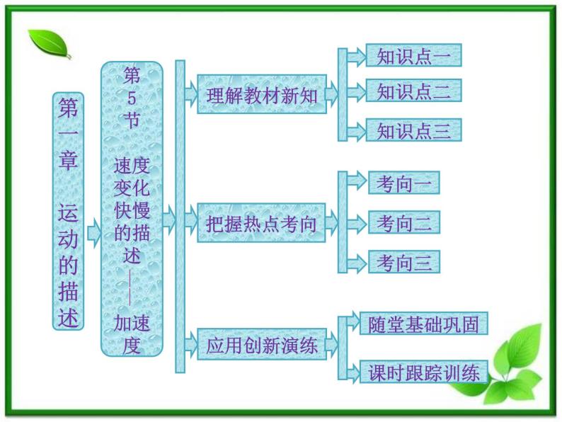 高一物理必修1课件：第一章 第5节《速度变化快慢的描述——加速度》01