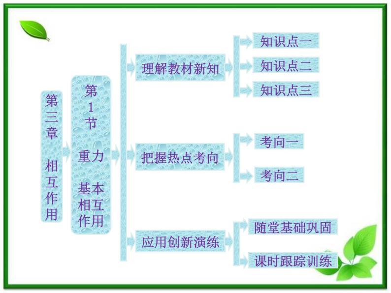 届高中物理复习课件第1部分 第3章 第1节《重力 基本相互作用》（新人教版必修1）01