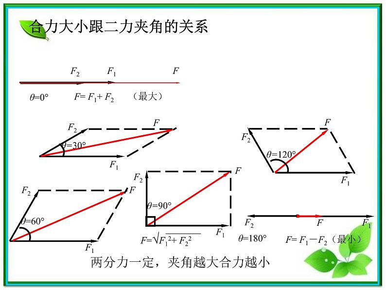 物理:3.4《力的合成》课件(4)(新人教版必修1)第5页
