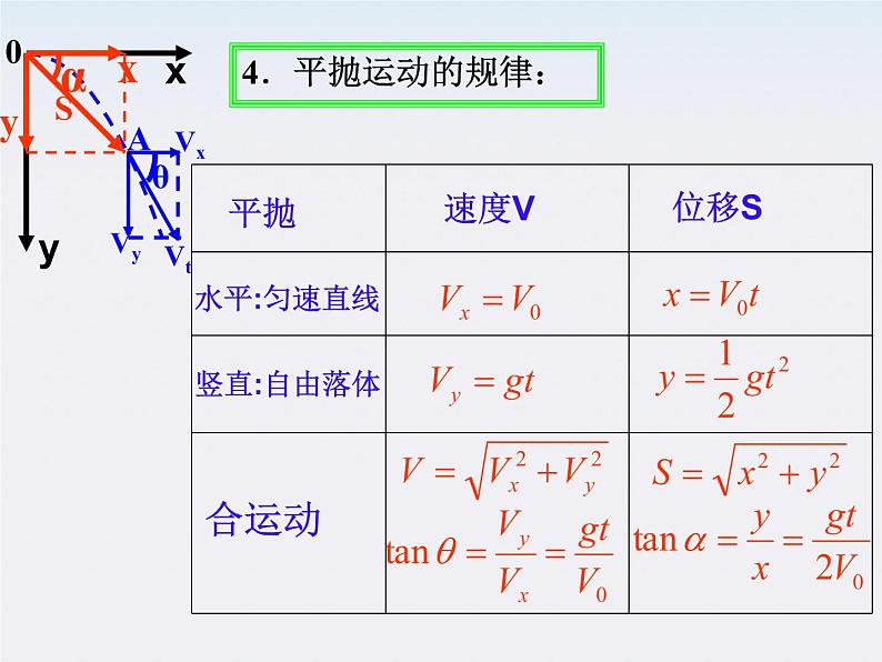 《平抛物体的运动》课件2(人教版必修2)第3页