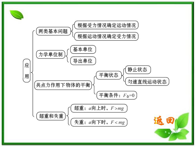 高一物理知能巩固课件:4《牛顿运动定律》(人教版必修1)第7页