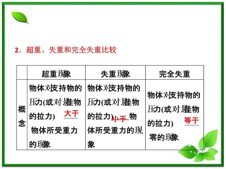 高考物理冲刺专题复习课件第四章 第三讲 牛顿运动定律的综合应用04
