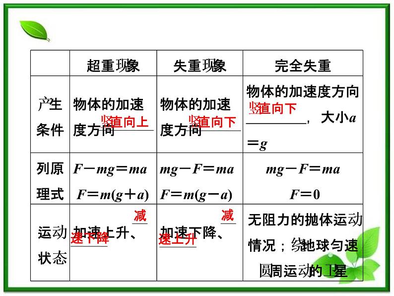高考物理冲刺专题复习课件第四章 第三讲 牛顿运动定律的综合应用05