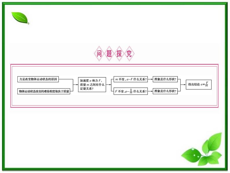 高一物理课件:4.2《实验:探究加速度与力、质量的关系》3(人教版必修1)第2页