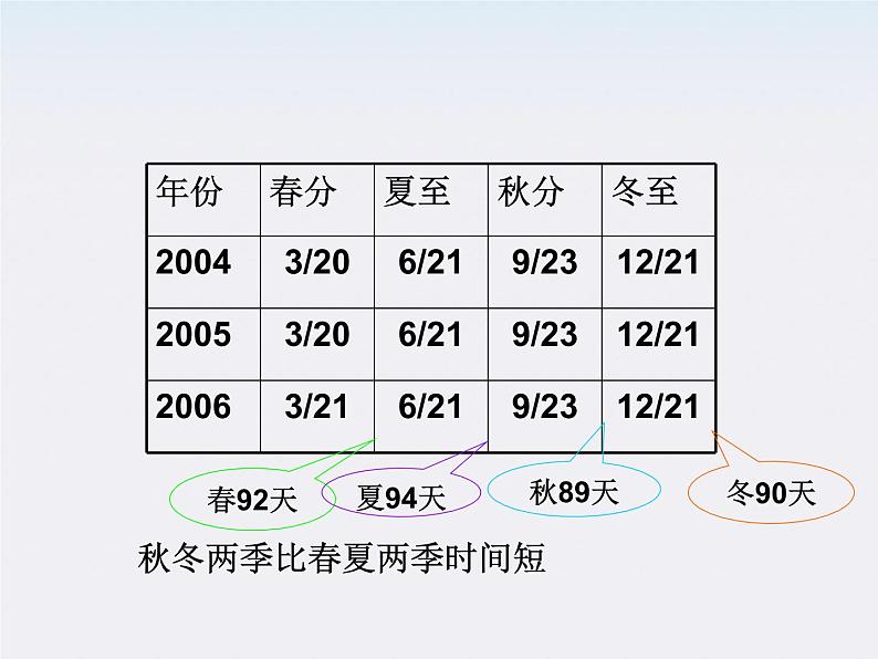 《行星的运动 》课件5(21张PPT)(新人教版必修2)第8页