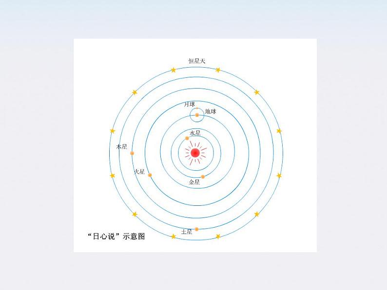 高一物理课件:1《行星的运动》(人教版必修2)第6页