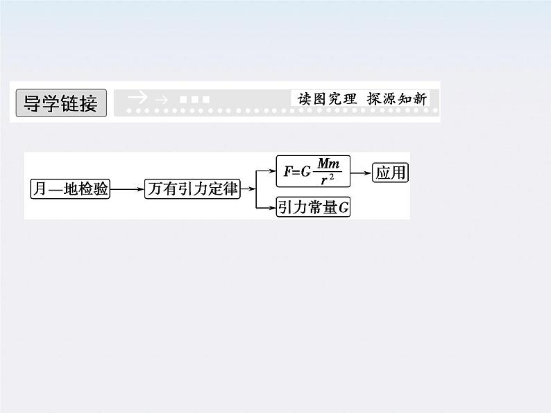 高一物理:(新人教必修二)6.3《万有引力定律》课件802